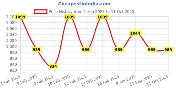 myntra.com Umberto Giannini Curl Foam Anti Frizz Styling Mousse- 200 ml umberto giannini Price History Graph from 1 Feb 2025 to 10 Oct 2025