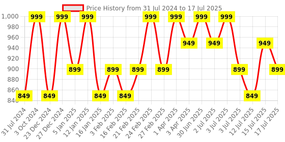 myntra.com Umberto Giannini Curl Jelly Refresh Curl Reviving Spray-150 ml umberto giannini Price History Graph from 31 Jul 2024 to 15 Jul 2025