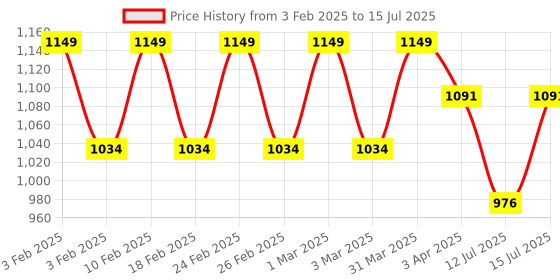 myntra.com Umberto Giannini Fuzz-Off Control Clay -50 g umberto giannini Price History Graph from 3 Feb 2025 to 15 Jul 2025