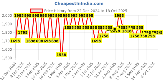 myntra.com Umberto Giannini Grow Long Root Stimulating Shampoo & Conditioner-500ml umberto giannini Price History Graph from 22 Dec 2024 to 18 Oct 2025