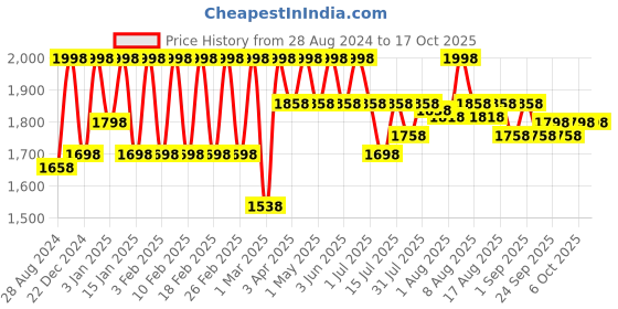 myntra.com Umberto Giannini Grow Long Root Stimulating Shampoo With Scalp Scrub-500ml umberto giannini Price History Graph from 28 Aug 2024 to 15 Oct 2025