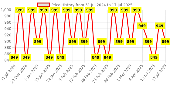 myntra.com Umberto Giannini Grow Scrub Scalp Scrub To Make Scalp Fresh - 250g umberto giannini Price History Graph from 31 Jul 2024 to 15 Jul 2025