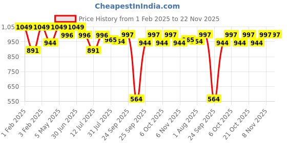myntra.com Umberto Giannini Grow Styling Serum- 75 ml umberto giannini Price History Graph from 1 Feb 2025 to 21 Nov 2025