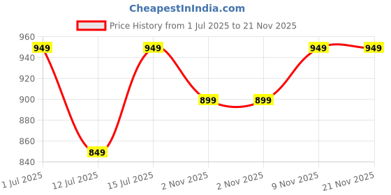 myntra.com Umberto Giannini Scalp Restore Anti Dandruff Shampoo - 250 ml umberto giannini Price History Graph from 1 Jul 2025 to 21 Nov 2025