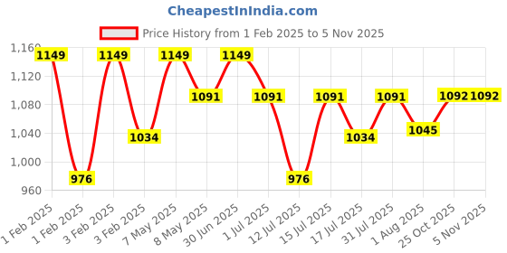 myntra.com Umberto Giannini The Frizz Oil -50 ml umberto giannini Price History Graph from 1 Feb 2025 to 4 Nov 2025