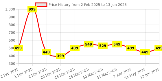 myntra.com UMILDO Abstract Bra Full Coverage umildo Price History Graph from 2 Feb 2025 to 13 Jun 2025