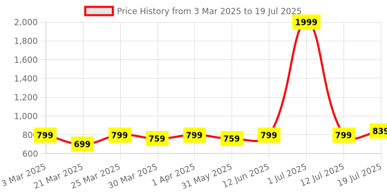myntra.com UMILDO Abstract Bra Full Coverage umildo Price History Graph from 3 Mar 2025 to 12 Jul 2025