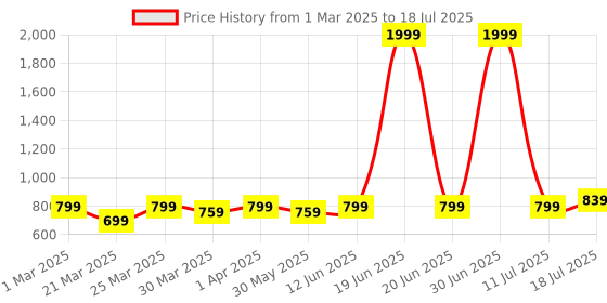 myntra.com UMILDO Abstract Bra Half Coverage umildo Price History Graph from 1 Mar 2025 to 11 Jul 2025
