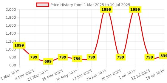 myntra.com UMILDO Abstract Bra Half Coverage umildo Price History Graph from 1 Mar 2025 to 12 Jul 2025