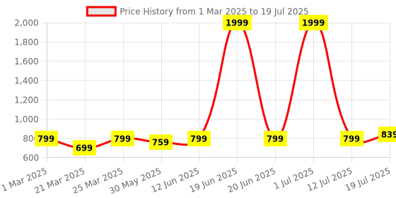 myntra.com UMILDO Abstract Bra Half Coverage umildo Price History Graph from 1 Mar 2025 to 12 Jul 2025