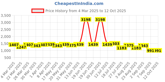 myntra.com UMILDO Abstract Printed Round Neck T-shirt With Shorts umildo Price History Graph from 4 Mar 2025 to 12 Oct 2025