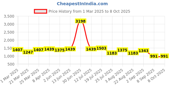 myntra.com UMILDO Abstract Printed Round Neck T-shirt With Shorts umildo Price History Graph from 1 Mar 2025 to 7 Oct 2025