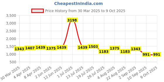 myntra.com UMILDO Abstract Printed Round Neck T-Shirt With Shorts Tracksuit umildo Price History Graph from 30 Mar 2025 to 9 Oct 2025