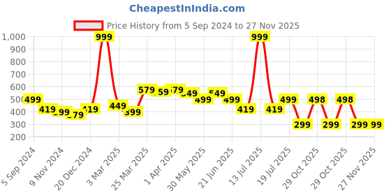 myntra.com UMILDO Boys Abstract Printed Round Neck T-Shirt umildo Price History Graph from 5 Sep 2024 to 26 Nov 2025