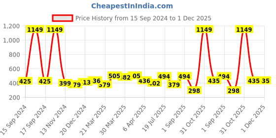 myntra.com UMILDO Boys Colourblocked Applique T-shirt umildo Price History Graph from 15 Sep 2024 to 30 Nov 2025