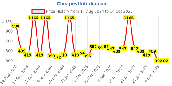 myntra.com UMILDO Boys Geometric Printed Round Neck Polyester Tshirt umildo Price History Graph from 14 Aug 2024 to 13 Oct 2025