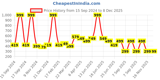 myntra.com UMILDO Boys Graphic Printed Round Neck T-shirt umildo Price History Graph from 15 Sep 2024 to 8 Dec 2025