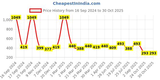 myntra.com UMILDO Boys Outdoor Sports Shorts umildo Price History Graph from 16 Sep 2024 to 30 Oct 2025
