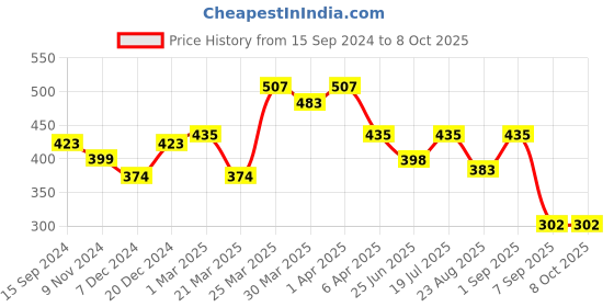 myntra.com UMILDO Boys Printed Applique T-shirt umildo Price History Graph from 15 Sep 2024 to 4 Oct 2025