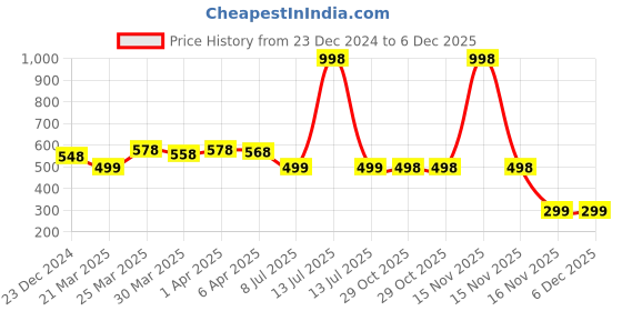 myntra.com UMILDO Boys Printed Applique T-shirt umildo Price History Graph from 23 Dec 2024 to 6 Dec 2025