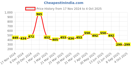 myntra.com UMILDO Boys Printed Running Sports Shorts umildo Price History Graph from 17 Nov 2024 to 4 Oct 2025
