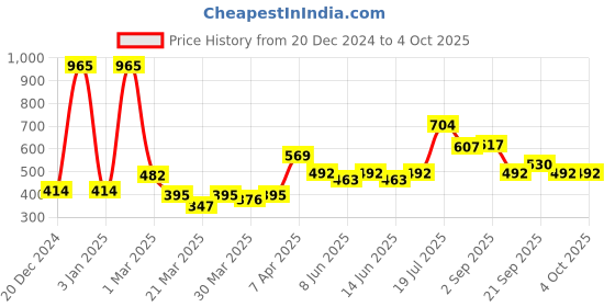 myntra.com UMILDO Boys Printed Running Sports Shorts umildo Price History Graph from 20 Dec 2024 to 4 Oct 2025