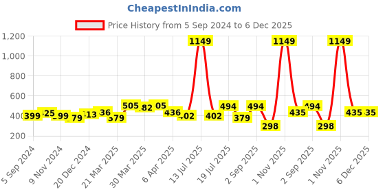 myntra.com UMILDO Boys Printed T-shirt umildo Price History Graph from 5 Sep 2024 to 6 Dec 2025