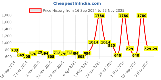 myntra.com UMILDO Boys Printed T-shirt with Pyjamas umildo Price History Graph from 16 Sep 2024 to 22 Nov 2025