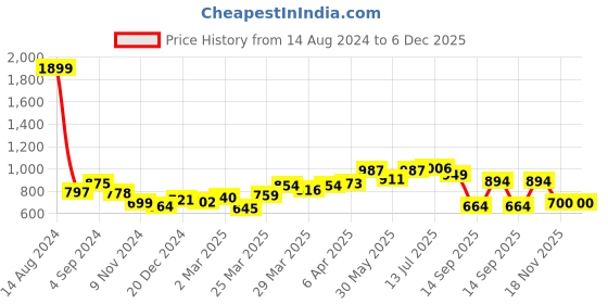 myntra.com UMILDO Boys Printed T-shirt with Shorts umildo Price History Graph from 14 Aug 2024 to 6 Dec 2025