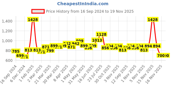myntra.com UMILDO Boys Printed T-shirt with Shorts umildo Price History Graph from 16 Sep 2024 to 19 Nov 2025