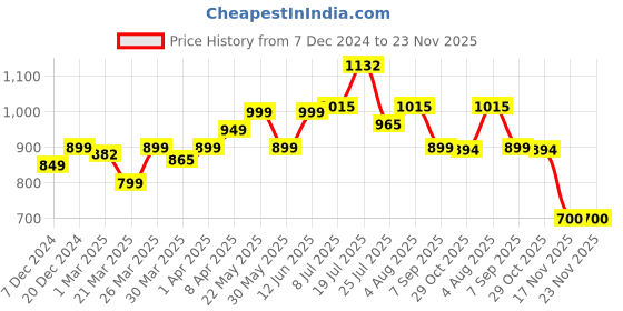 myntra.com UMILDO Boys Printed T-shirt with Shorts umildo Price History Graph from 7 Dec 2024 to 23 Nov 2025