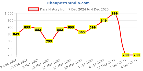 myntra.com UMILDO Boys Printed T-shirt with Shorts umildo Price History Graph from 7 Dec 2024 to 4 Dec 2025