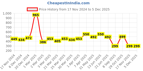 myntra.com UMILDO Boys Running Sports Shorts umildo Price History Graph from 17 Nov 2024 to 5 Dec 2025