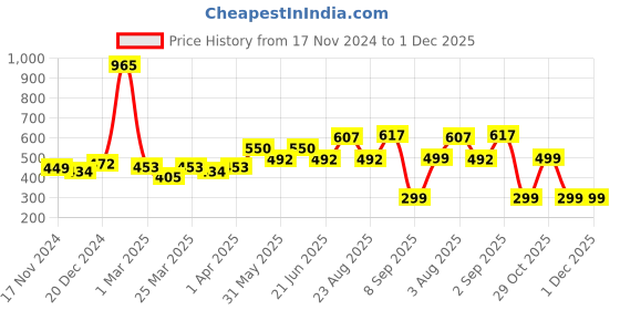 myntra.com UMILDO Boys Running Sports Shorts umildo Price History Graph from 17 Nov 2024 to 30 Nov 2025
