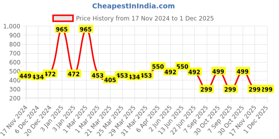 myntra.com UMILDO Boys Running Sports Shorts umildo Price History Graph from 17 Nov 2024 to 30 Nov 2025