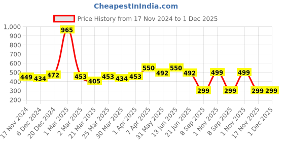 myntra.com UMILDO Boys Running Sports Shorts umildo Price History Graph from 17 Nov 2024 to 1 Dec 2025