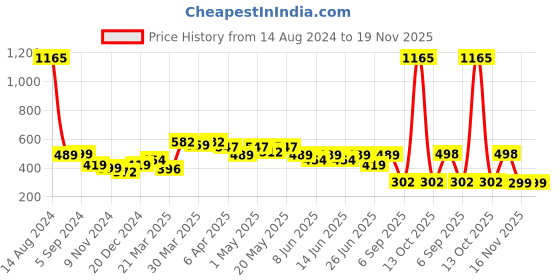 myntra.com UMILDO Boys Solid Round Neck Polyester Tshirt umildo Price History Graph from 14 Aug 2024 to 18 Nov 2025