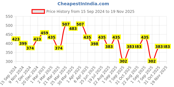 myntra.com UMILDO Boys Striped Pockets T-shirt umildo Price History Graph from 15 Sep 2024 to 18 Nov 2025