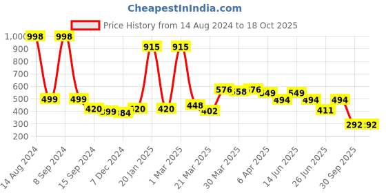 myntra.com UMILDO Boys Striped Round Neck Polyester Tshirt umildo Price History Graph from 14 Aug 2024 to 18 Oct 2025