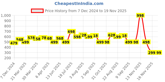 myntra.com UMILDO Boys Varsity Printed T-shirt umildo Price History Graph from 7 Dec 2024 to 19 Nov 2025