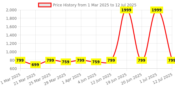 myntra.com UMILDO Bra Full Coverage umildo Price History Graph from 1 Mar 2025 to 12 Jul 2025