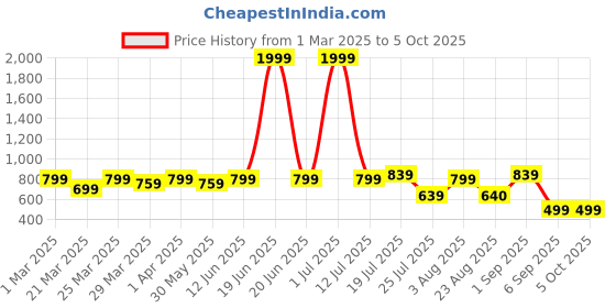 myntra.com UMILDO Bra Half Coverage umildo Price History Graph from 1 Mar 2025 to 5 Oct 2025