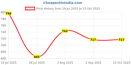 myntra.com UMILDO Flared Knee Length Skorts umildo Price History Graph from 19 Jul 2025 to 15 Oct 2025