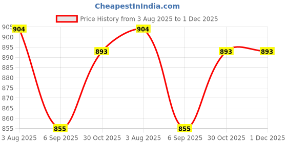 myntra.com UMILDO Flared Mini Sports Skorts With Pockets umildo Price History Graph from 3 Aug 2025 to 30 Nov 2025