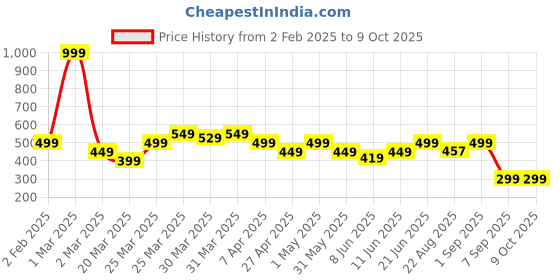 myntra.com UMILDO Geometric Bra Full Coverage umildo Price History Graph from 2 Feb 2025 to 8 Oct 2025