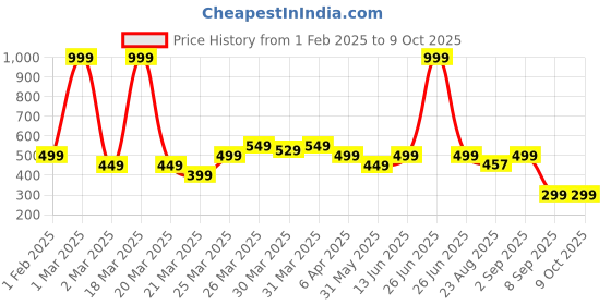 myntra.com UMILDO Geometric Bra Full Coverage umildo Price History Graph from 1 Feb 2025 to 9 Oct 2025