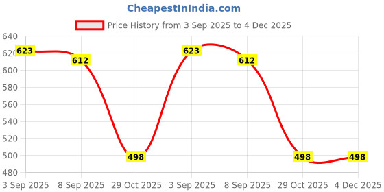 myntra.com UMILDO Girls Dri-FIT Abstract Printed Round Neck T-shirt umildo Price History Graph from 3 Sep 2025 to 4 Dec 2025