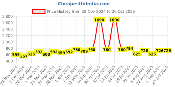 myntra.com UMILDO Girls High-Rise Skinny-Fit Tights umildo Price History Graph from 28 Nov 2024 to 20 Oct 2025