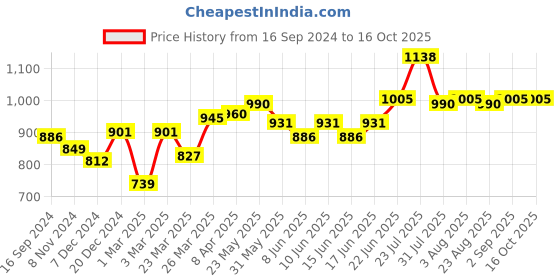 myntra.com UMILDO Girls Printed T-shirt with Shorts umildo Price History Graph from 16 Sep 2024 to 16 Oct 2025