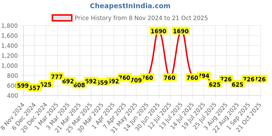 myntra.com UMILDO Girls Solid High-Rise Skinny-Fit Regular Tights umildo Price History Graph from 8 Nov 2024 to 20 Oct 2025